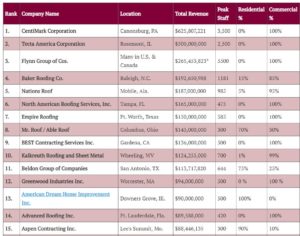 top 100 roofing contractors list 2018 advanced roofing inc