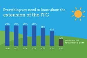 solar tax credit step down commercial florida 2