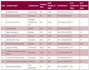 top commercial roofing contractors florids 2019