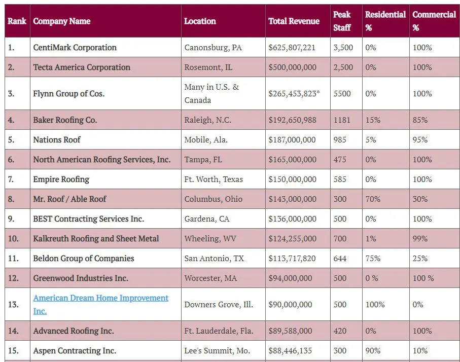 top-100-roofing-contractors-list-2018-advanced-roofing-inc