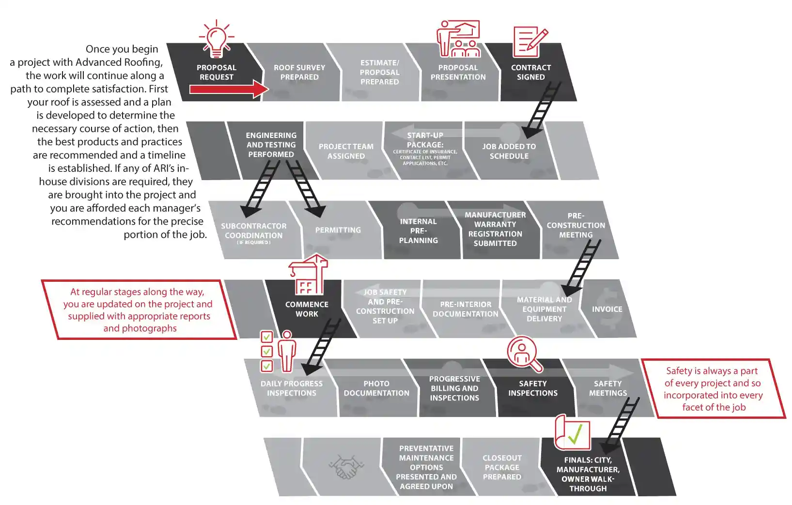 ARI-Re-Roofing-Process-Map-compress